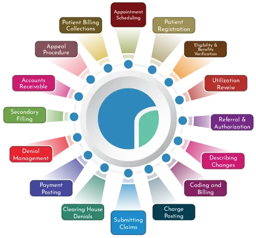 Revneo medical billing services for healthcare practices